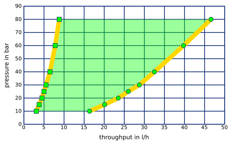 throughput-pressure characteristic for a swirl-controlled nozzle